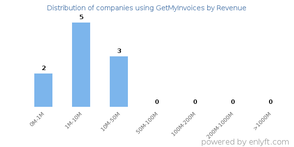 GetMyInvoices clients - distribution by company revenue