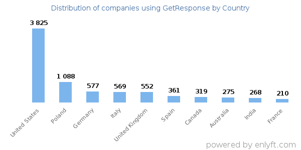 GetResponse customers by country