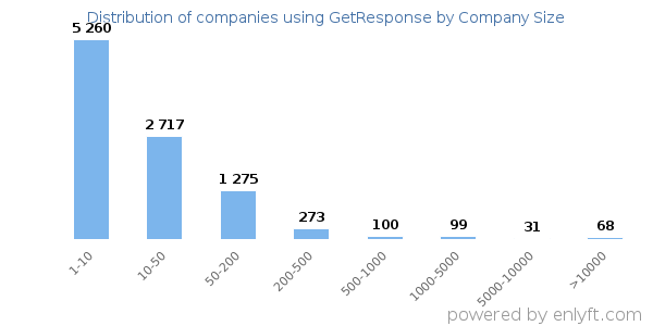 Companies using GetResponse, by size (number of employees)