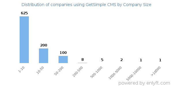 Companies using GetSimple CMS, by size (number of employees)