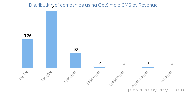 GetSimple CMS clients - distribution by company revenue