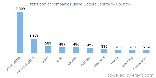 GetSiteControl customers by country