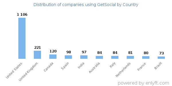 GetSocial customers by country