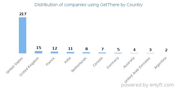 GetThere customers by country