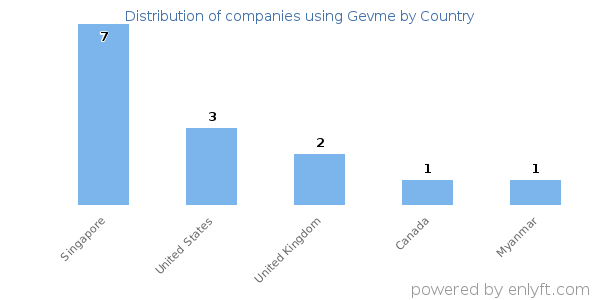 Gevme customers by country