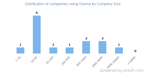 Companies using Gevme, by size (number of employees)