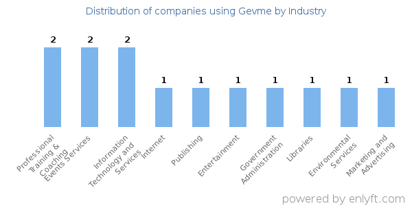 Companies using Gevme - Distribution by industry