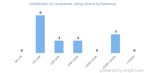 Gevme clients - distribution by company revenue