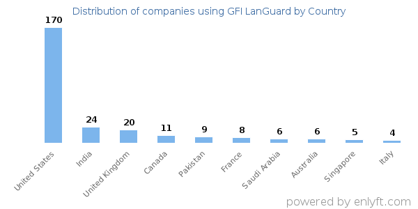 GFI LanGuard customers by country