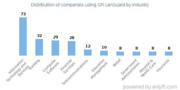 Companies using GFI LanGuard - Distribution by industry