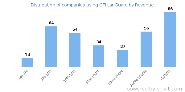 GFI LanGuard clients - distribution by company revenue