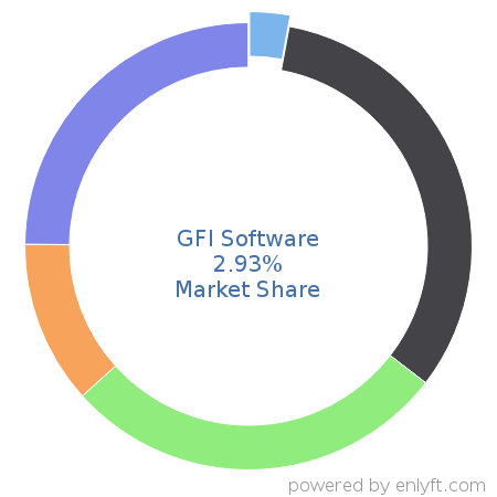 GFI Software market share in Corporate Security is about 2.93%