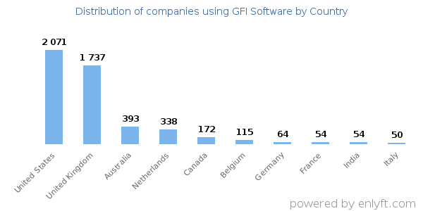 GFI Software customers by country