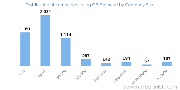 Companies using GFI Software, by size (number of employees)