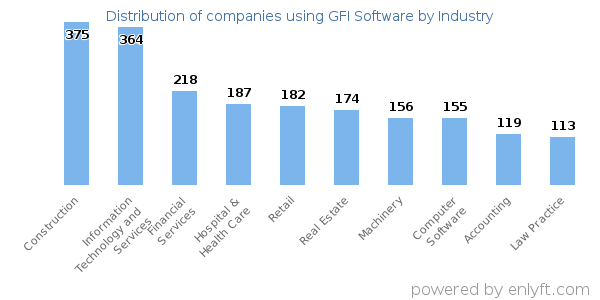 Companies using GFI Software - Distribution by industry