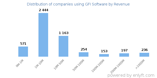 GFI Software clients - distribution by company revenue