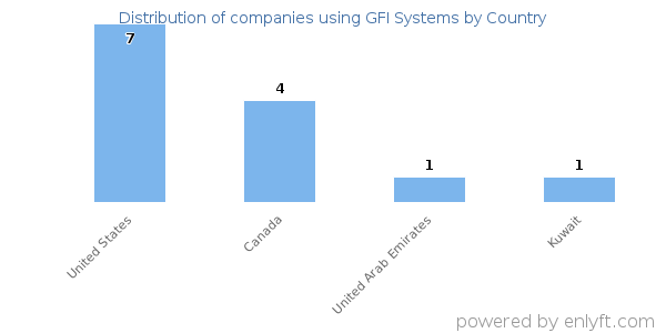 GFI Systems customers by country