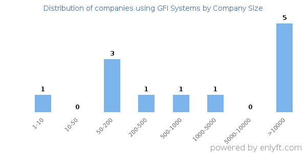 Companies using GFI Systems, by size (number of employees)