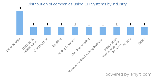Companies using GFI Systems - Distribution by industry
