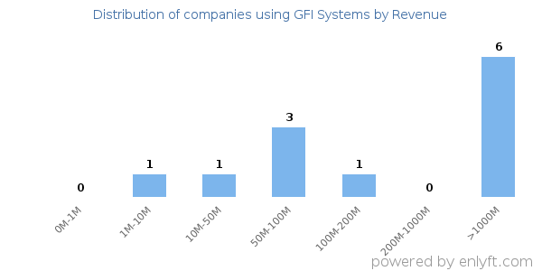 GFI Systems clients - distribution by company revenue