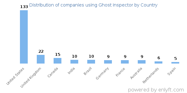 Ghost Inspector customers by country