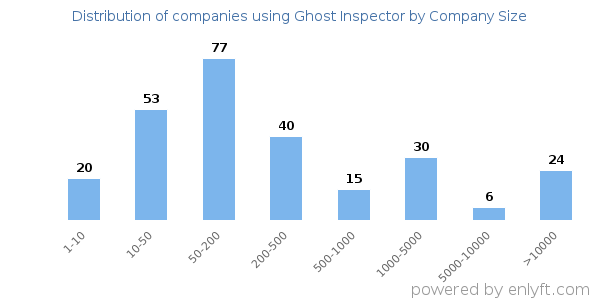 Companies using Ghost Inspector, by size (number of employees)