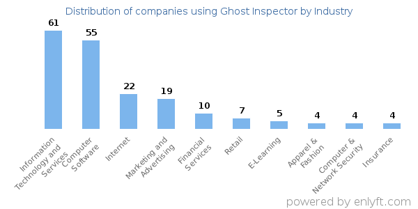 Companies using Ghost Inspector - Distribution by industry