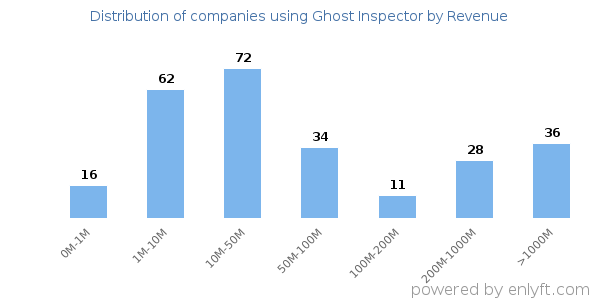Ghost Inspector clients - distribution by company revenue