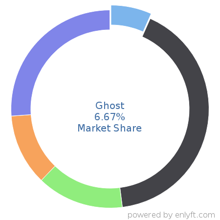 Ghost market share in Desktop Publishing is about 6.67%