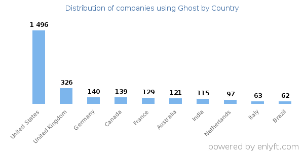 Ghost customers by country