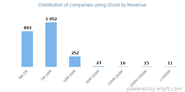 Ghost clients - distribution by company revenue