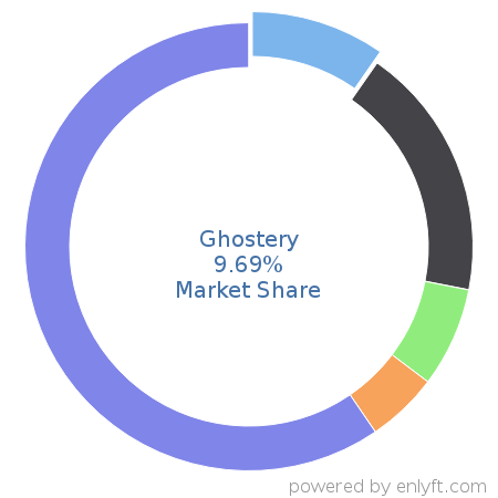 Ghostery market share in Endpoint Security is about 9.69%
