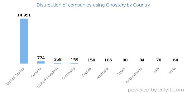 Ghostery customers by country