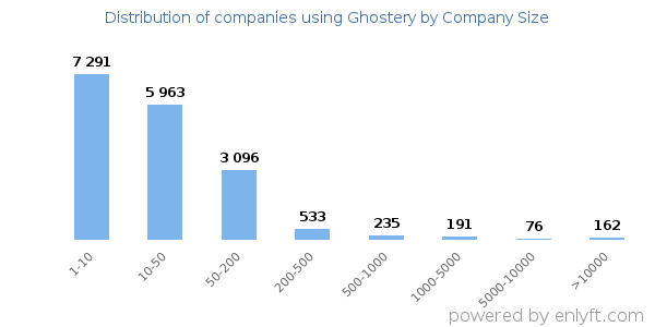 Companies using Ghostery, by size (number of employees)