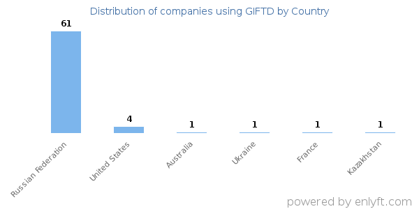GIFTD customers by country