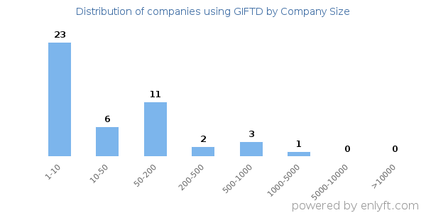 Companies using GIFTD, by size (number of employees)