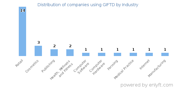 Companies using GIFTD - Distribution by industry