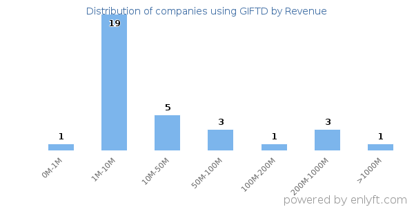 GIFTD clients - distribution by company revenue