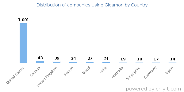 Gigamon customers by country