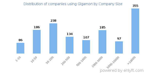 Companies using Gigamon, by size (number of employees)