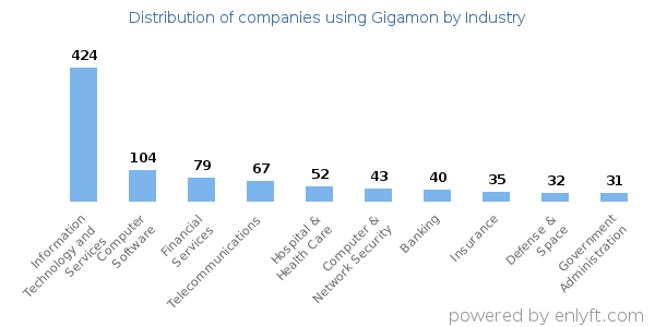 Companies using Gigamon - Distribution by industry