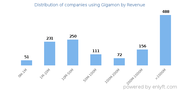 Gigamon clients - distribution by company revenue