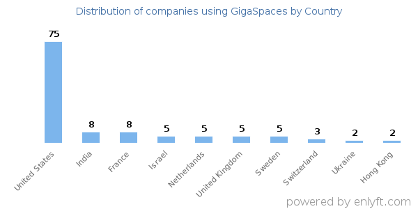 GigaSpaces customers by country