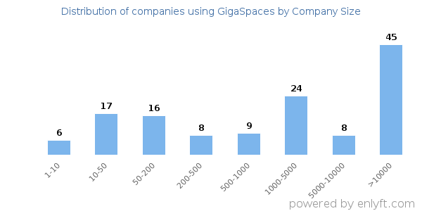 Companies using GigaSpaces, by size (number of employees)