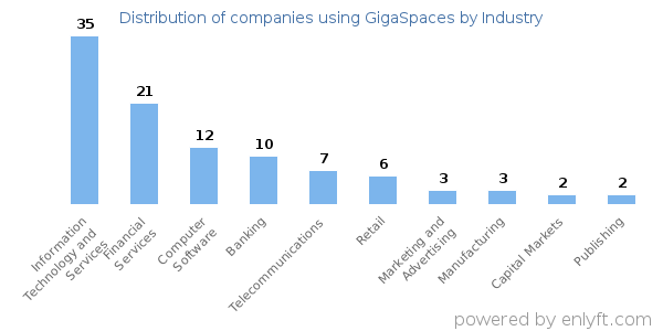 Companies using GigaSpaces - Distribution by industry