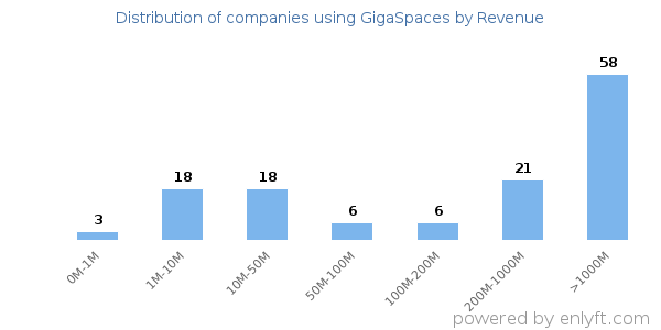 GigaSpaces clients - distribution by company revenue