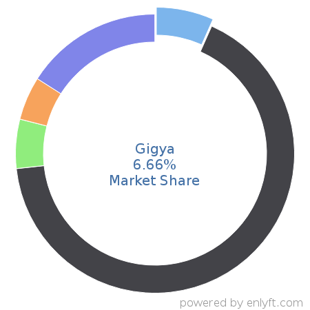 Gigya market share in Customer Data Platform is about 6.66%