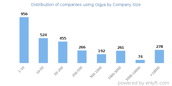 Companies using Gigya, by size (number of employees)