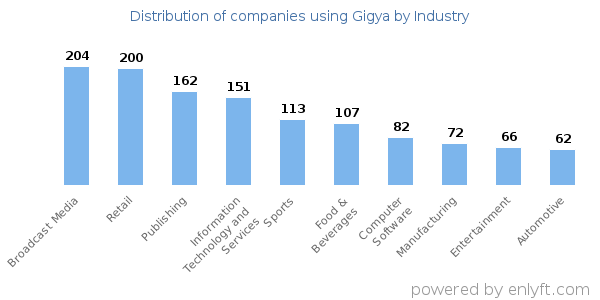 Companies using Gigya - Distribution by industry