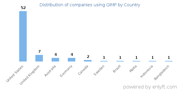 GIMP customers by country